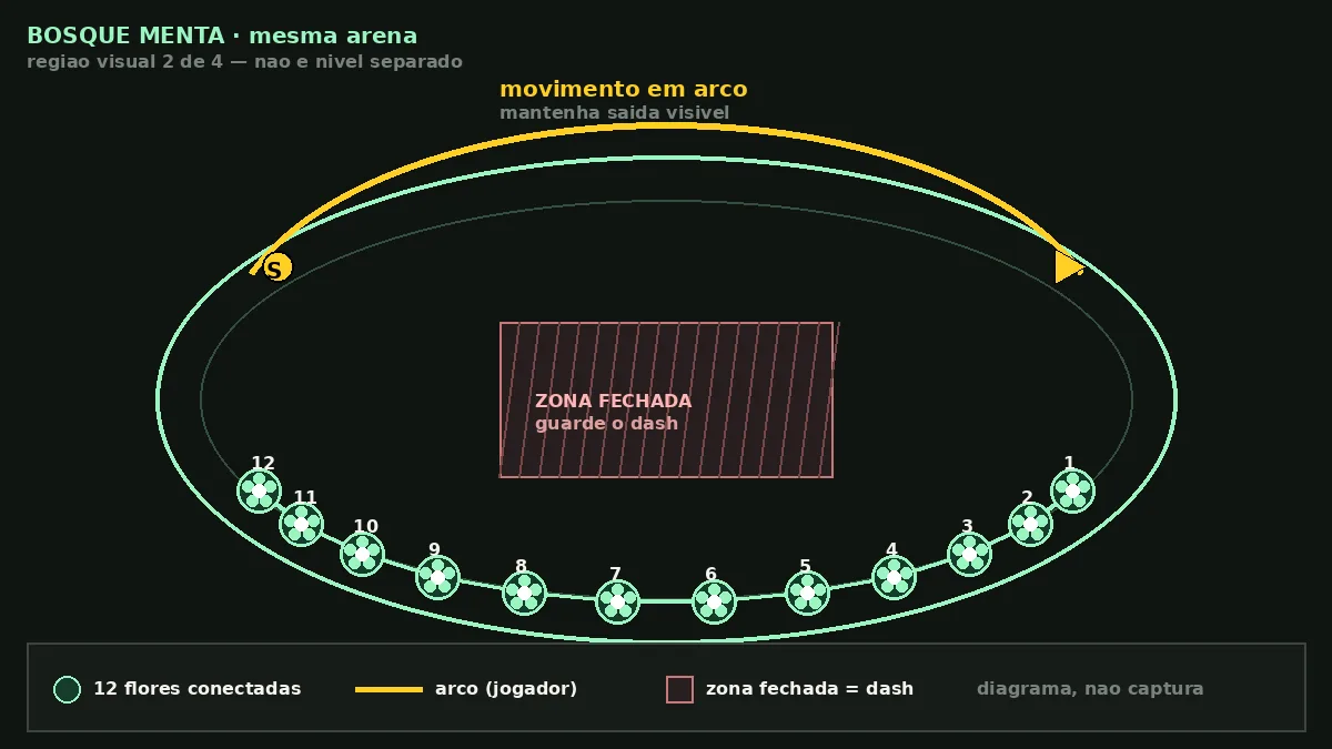 Bosque Menta em Mecabloom mostrando movimento em arco e rede de 12 flores conectadas