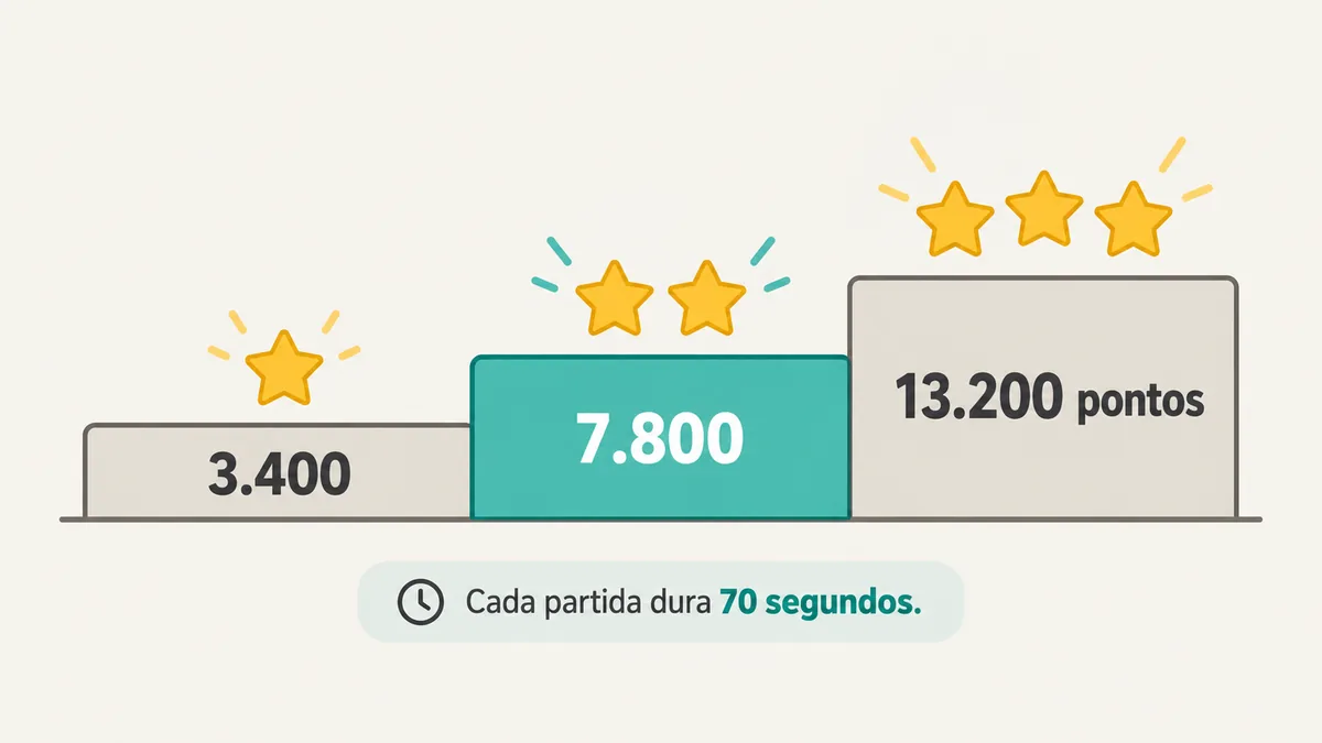 Escada de estrelas de Rift Rider com marcas de 3.400, 7.800 e 13.200 pontos em 70 segundos