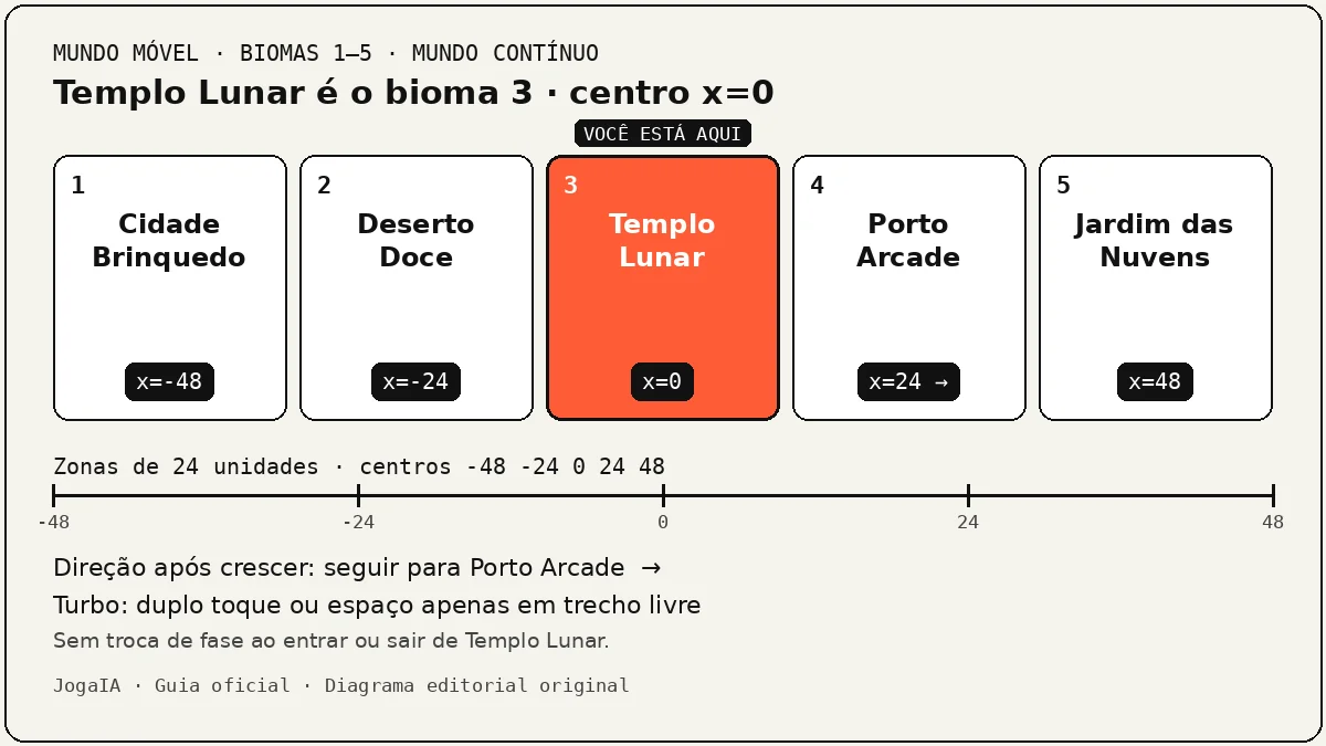 Faixa dos cinco biomas de Mundo Móvel com destaque para Templo Lunar no centro x=0, zonas de 24 unidades e direção para Porto Arcade